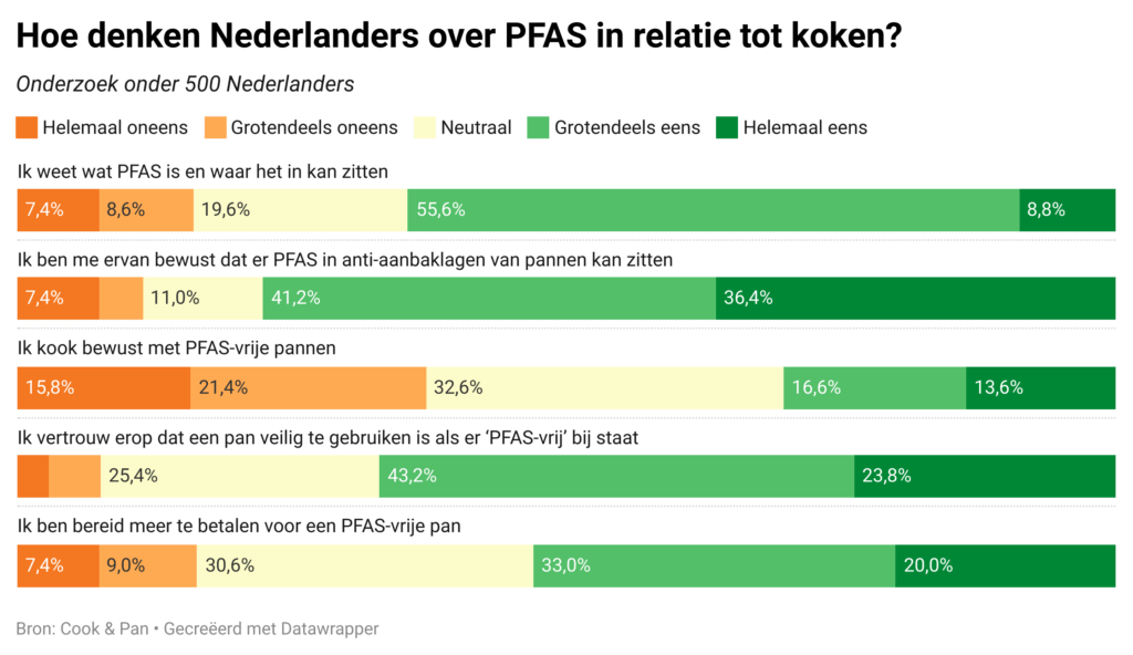 6 op de 10 huishoudens kookt nog niet PFAS-vrij 7 6 op de 10 Nederlandse huishoudens kookt nog niet PFAS-vrij - onderzoek Cook & Pan