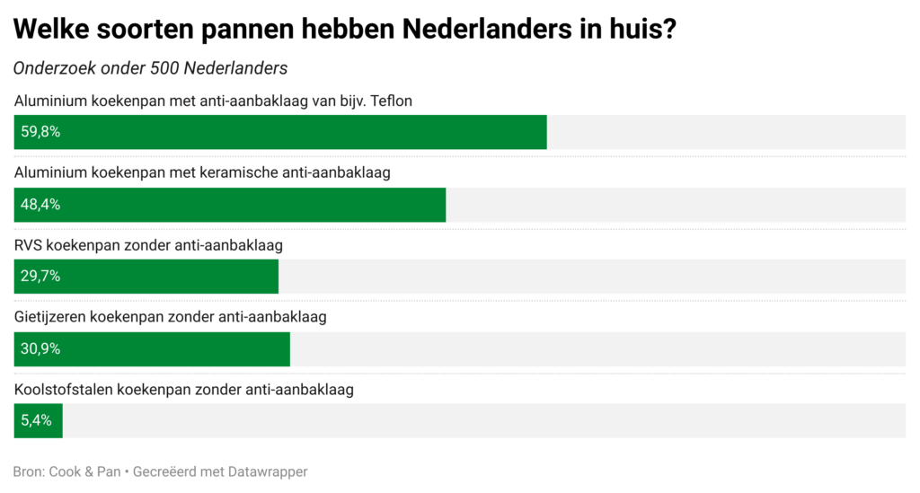 6 op de 10 huishoudens kookt nog niet PFAS-vrij 6 6 op de 10 Nederlandse huishoudens kookt nog niet PFAS-vrij - onderzoek Cook & Pan